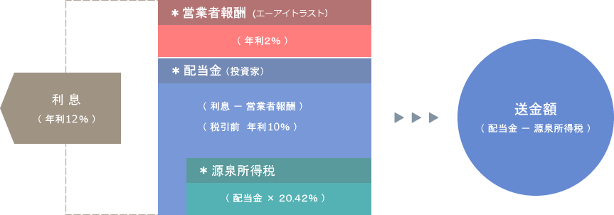 利息の内訳