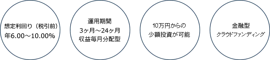 運用利回り年4%～12%、運用期間3～24ヶ月、10万円からの少額投資、金融型クラウドファンディング