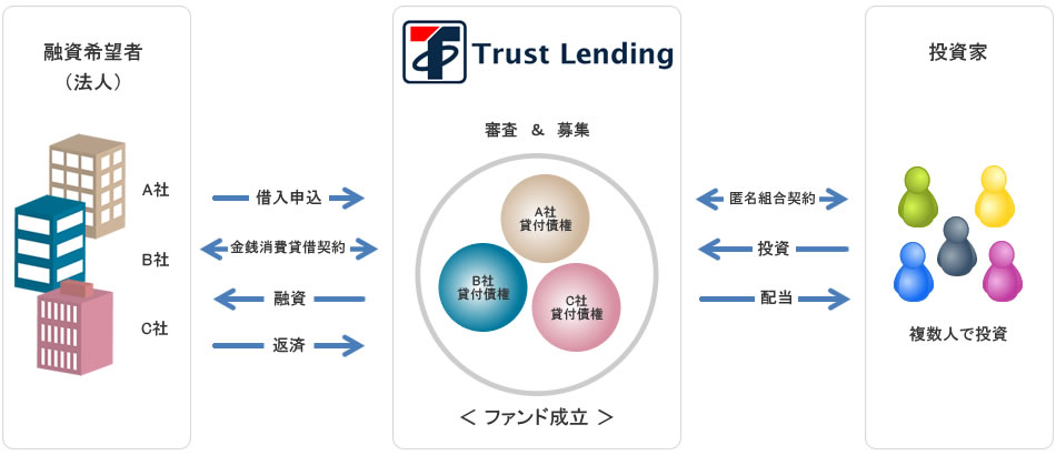 トラストレンディングの流れ